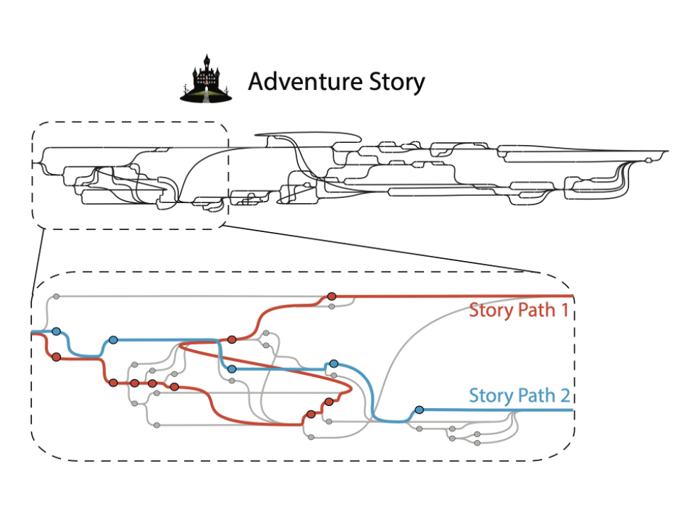 Branching story graph of the choose-your-own-adventure paradigm, with two readers' paths highlighted
