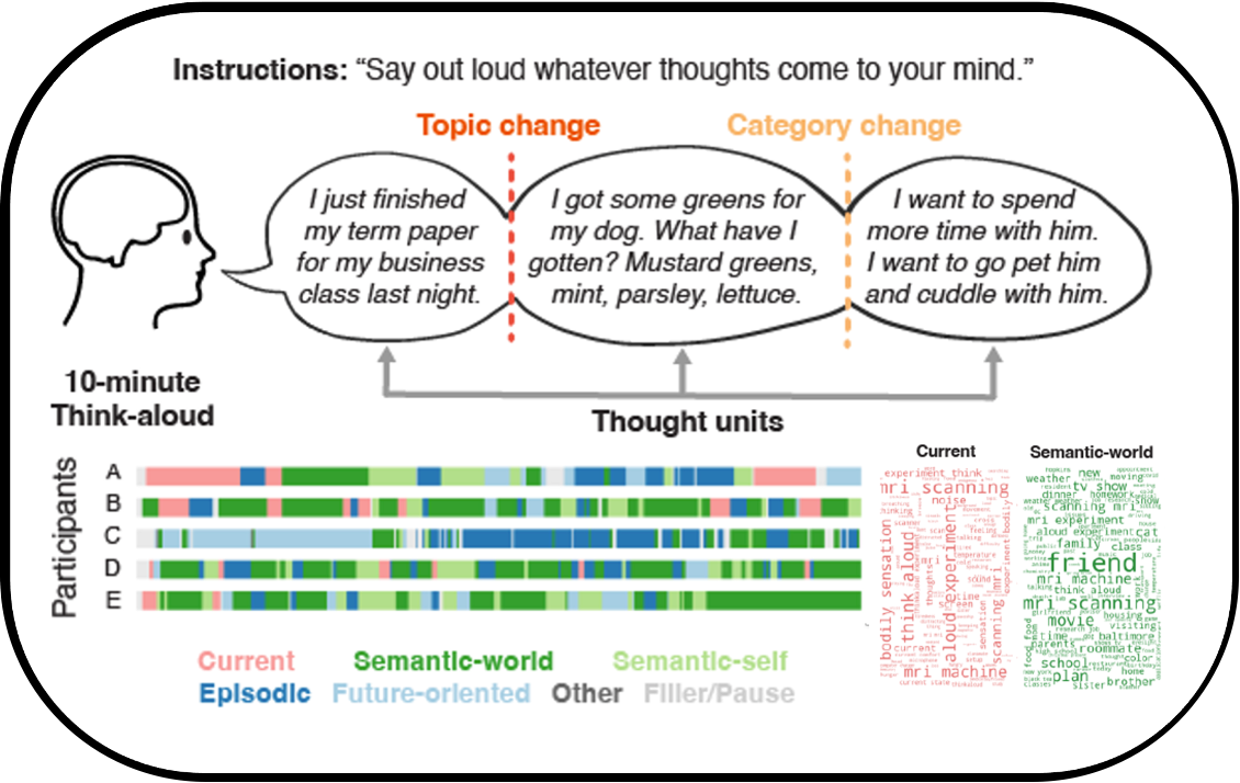 Think-aloud paradigm: speech bubbles segmented into thought units, and five participants' thought timelines colored by category